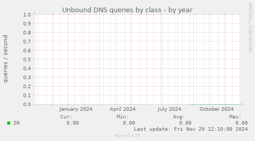 Unbound DNS queries by class