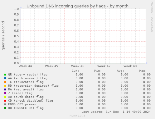 Unbound DNS incoming queries by flags