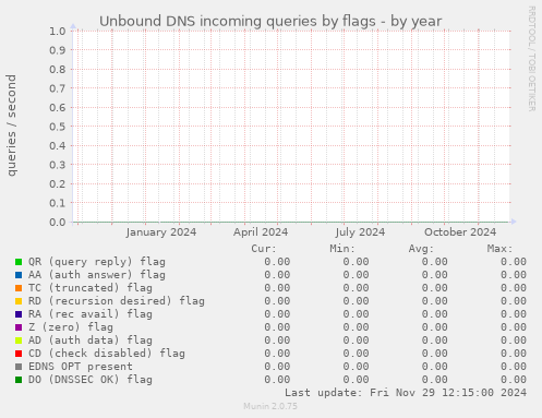 Unbound DNS incoming queries by flags