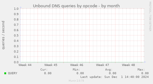 Unbound DNS queries by opcode