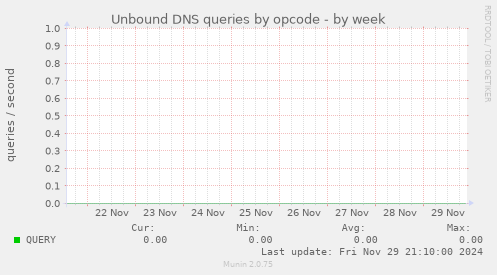 Unbound DNS queries by opcode