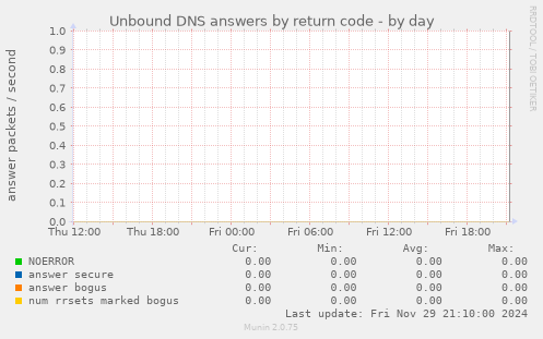 Unbound DNS answers by return code