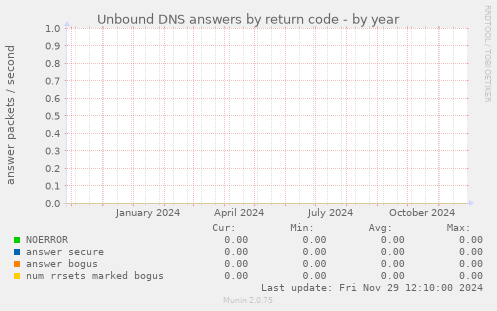 Unbound DNS answers by return code