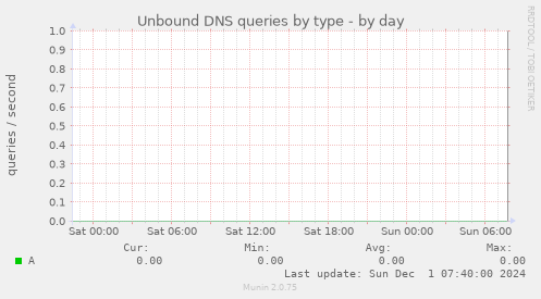 Unbound DNS queries by type