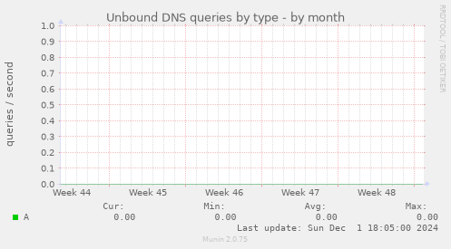 Unbound DNS queries by type