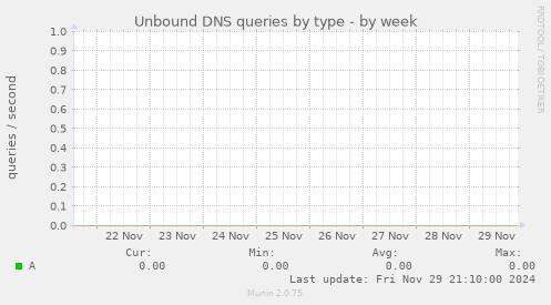 Unbound DNS queries by type