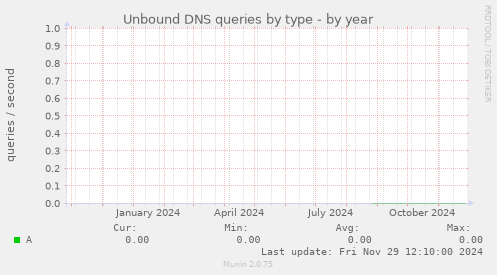 Unbound DNS queries by type