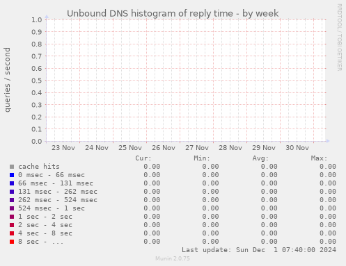 Unbound DNS histogram of reply time