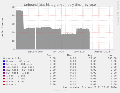 Unbound DNS histogram of reply time