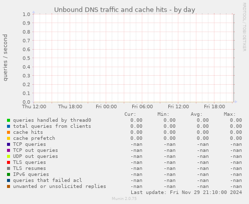 Unbound DNS traffic and cache hits