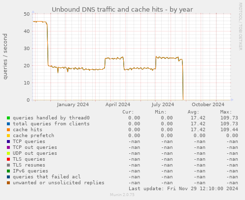 Unbound DNS traffic and cache hits