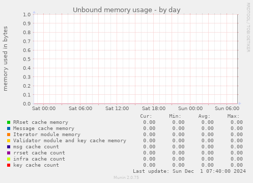 Unbound memory usage