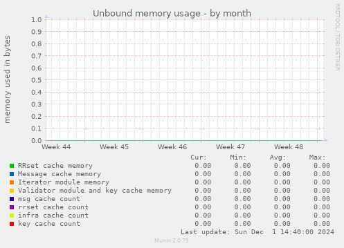 Unbound memory usage