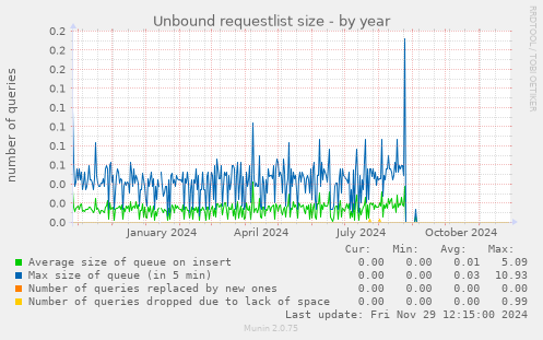 Unbound requestlist size