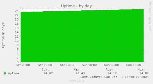 Uptime