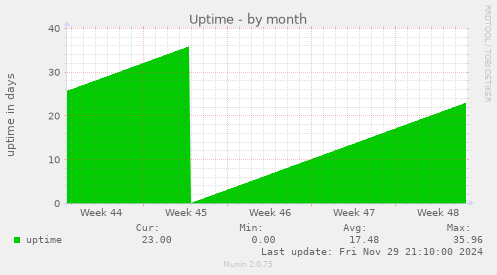 Uptime