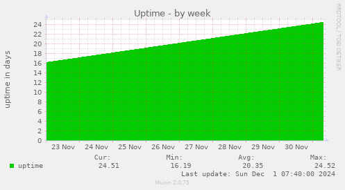 Uptime