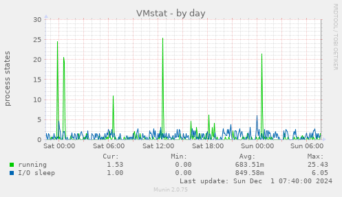 VMstat