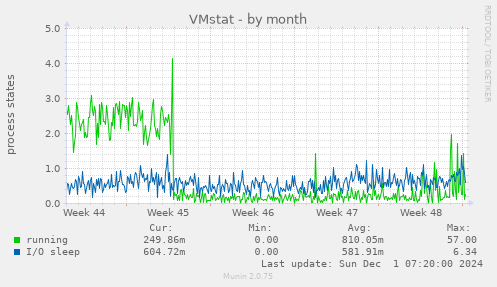 VMstat