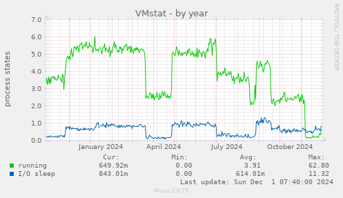 VMstat