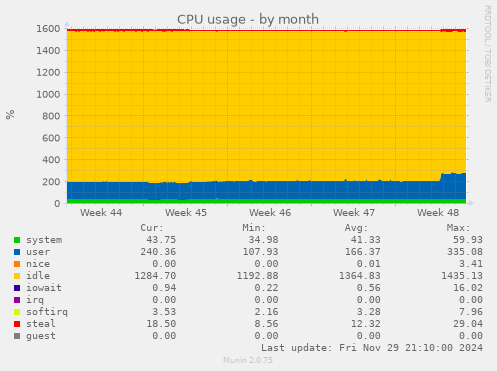 CPU usage