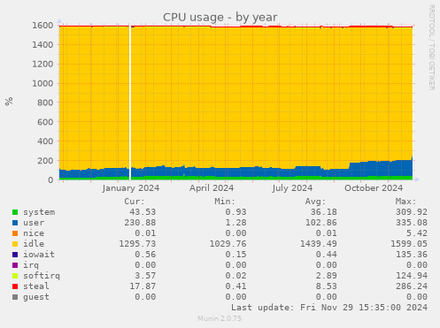 CPU usage