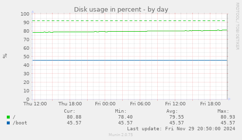 Disk usage in percent