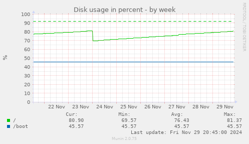 Disk usage in percent