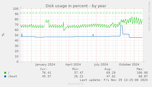 Disk usage in percent