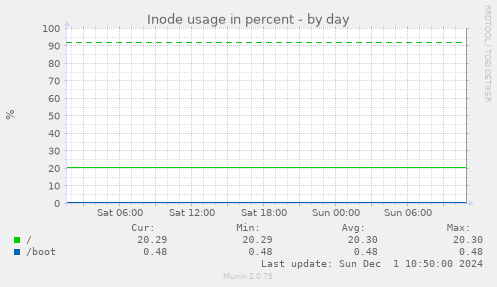 Inode usage in percent