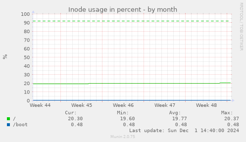 Inode usage in percent