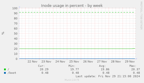 Inode usage in percent