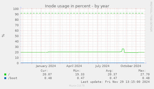 Inode usage in percent