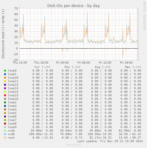 Disk IOs per device