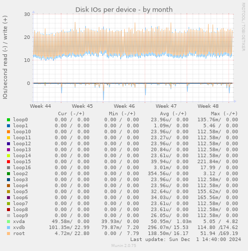 Disk IOs per device