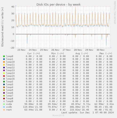 Disk IOs per device