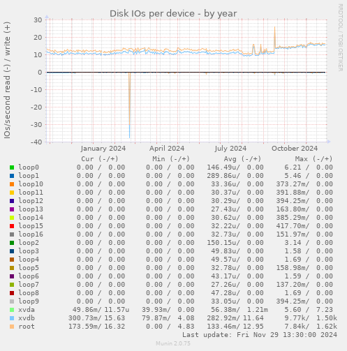 Disk IOs per device