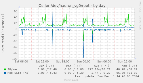 IOs for /dev/haurun_vg0/root