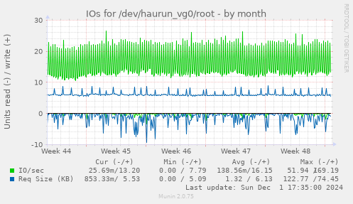 IOs for /dev/haurun_vg0/root