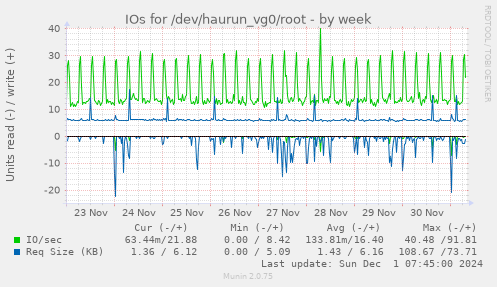 IOs for /dev/haurun_vg0/root