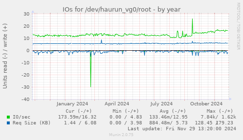 IOs for /dev/haurun_vg0/root