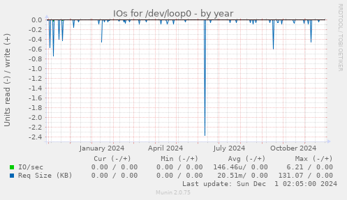 IOs for /dev/loop0