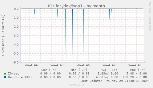 IOs for /dev/loop1