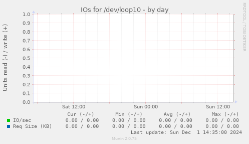 IOs for /dev/loop10