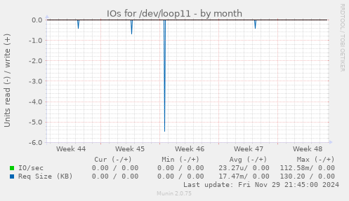 IOs for /dev/loop11