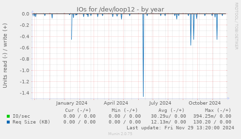 IOs for /dev/loop12