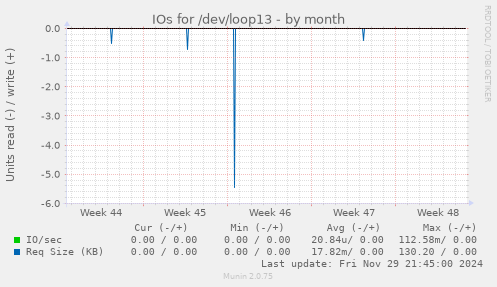 IOs for /dev/loop13