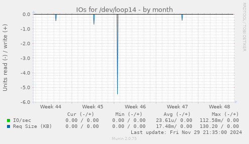 IOs for /dev/loop14