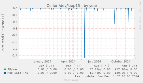 IOs for /dev/loop15