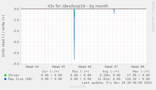 IOs for /dev/loop16